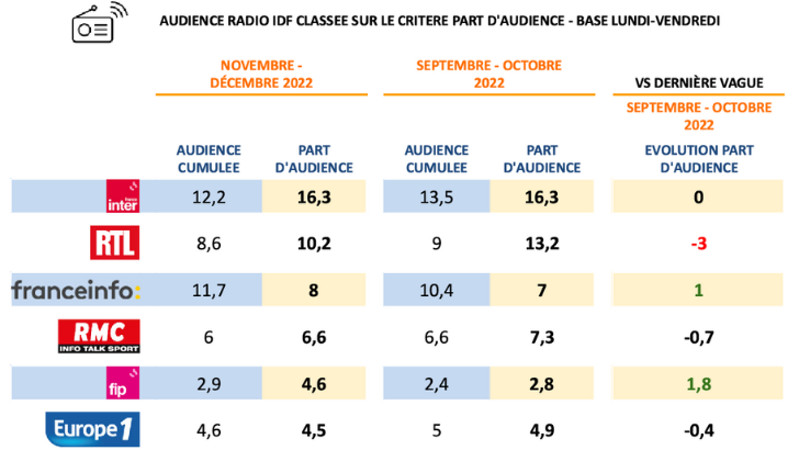 Audience radio Ile-de-France en part d’audience : France Inter en tête, FIP première musicale, Nostalgie devant NRJ